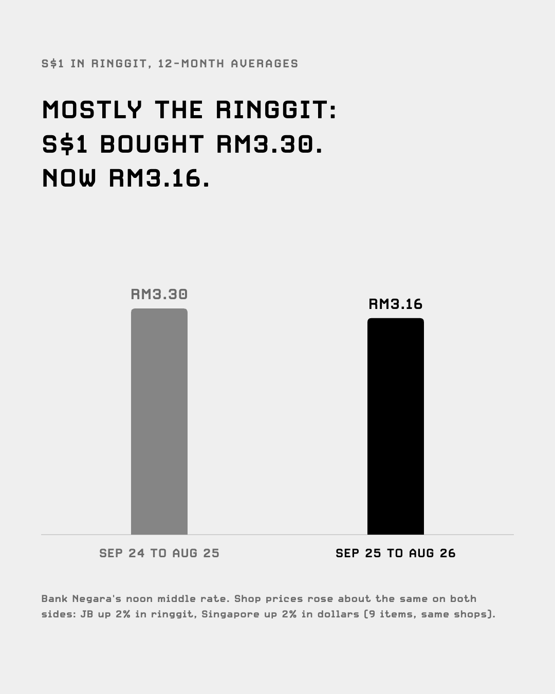 S$1 in ringgit, 12-month averages: RM3.30 then RM3.16
