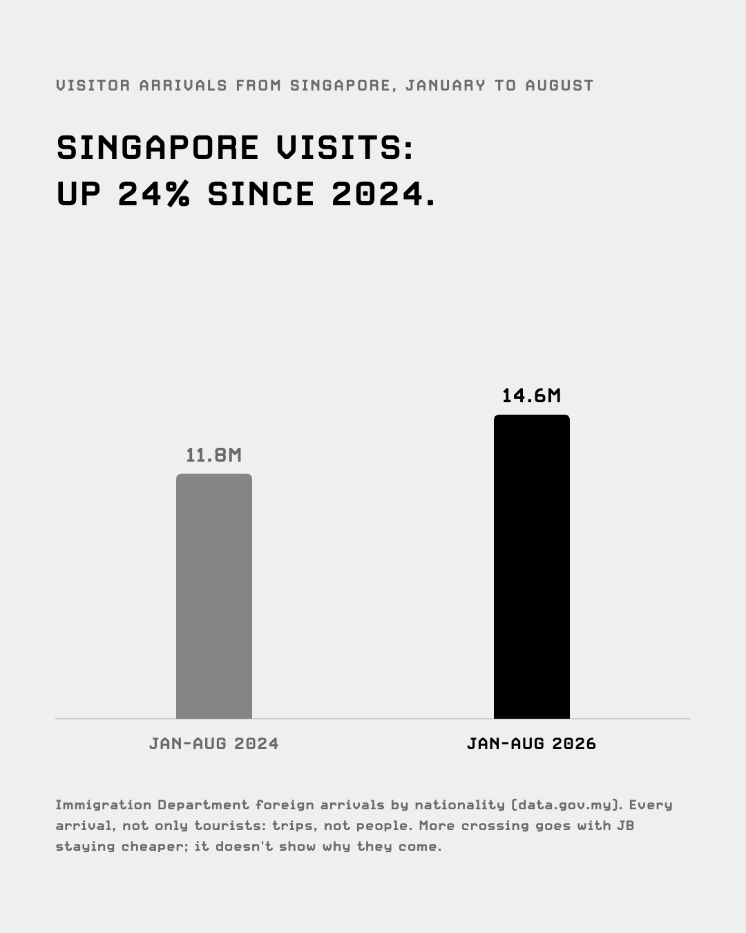 Visitor arrivals from Singapore, January to August: 11.8 million in 2024, 14.6 million in 2026