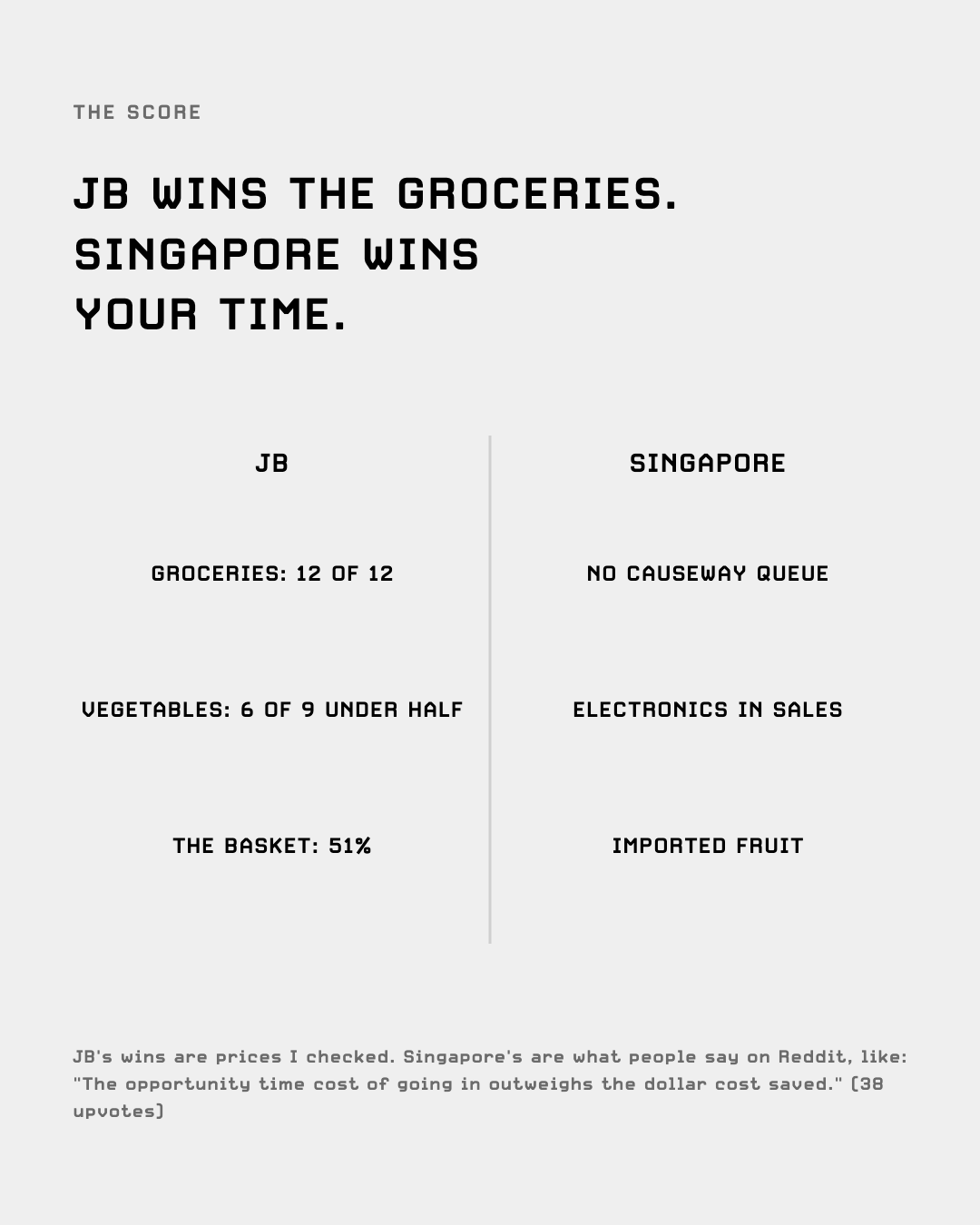JB wins the groceries, Singapore wins your time