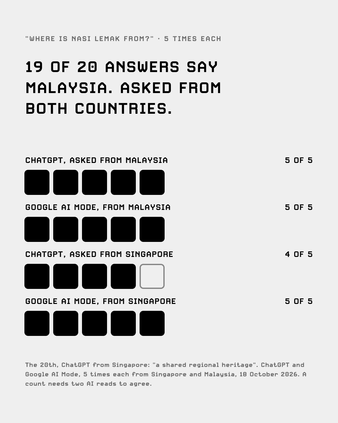 19 of 20 ChatGPT and Google AI Mode answers say nasi lemak is from Malaysia, asked from both countries