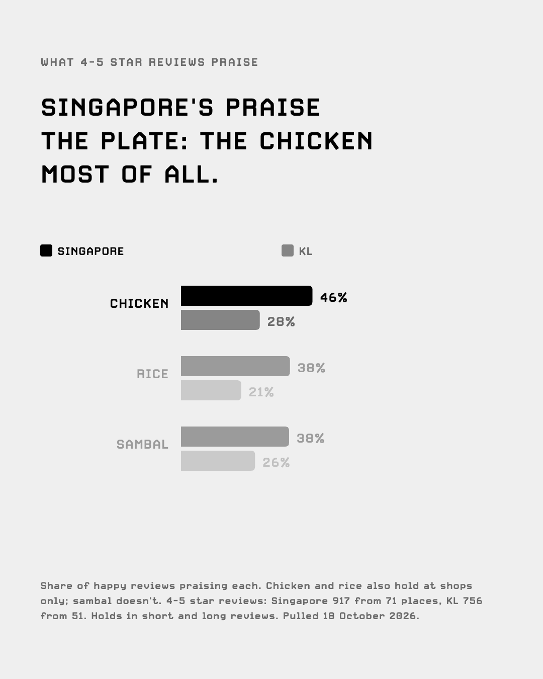 Share of happy reviews praising the chicken, rice and sambal: Singapore against KL