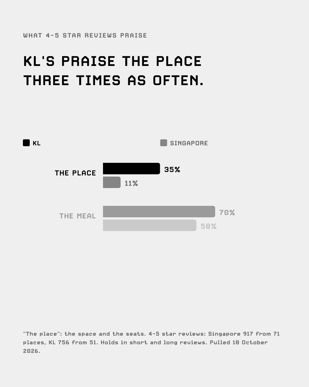Share of happy reviews praising the place and the meal as a whole: KL against Singapore