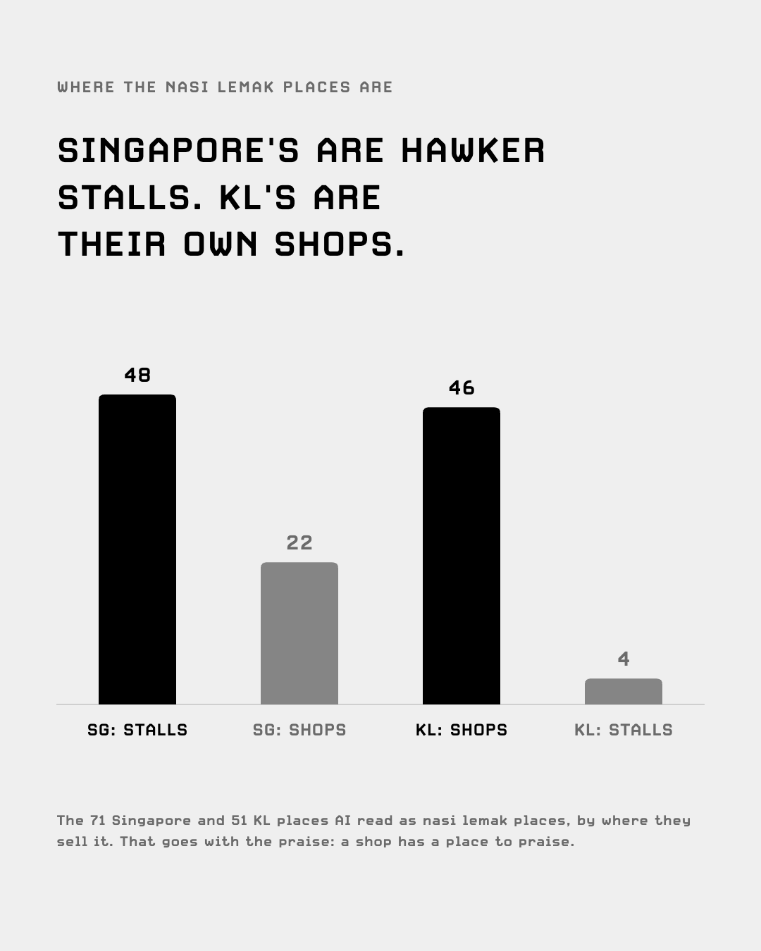 Where the nasi lemak places sell it: hawker stalls in Singapore, shops in KL