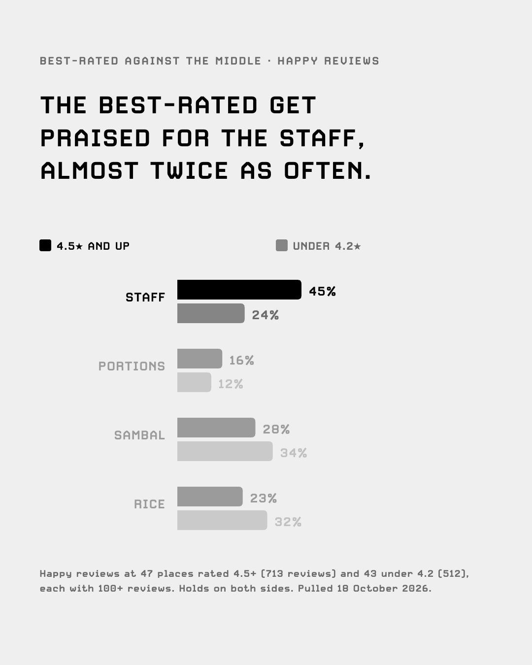 Happy reviews at the best-rated places against the middle: staff, portions, sambal, rice