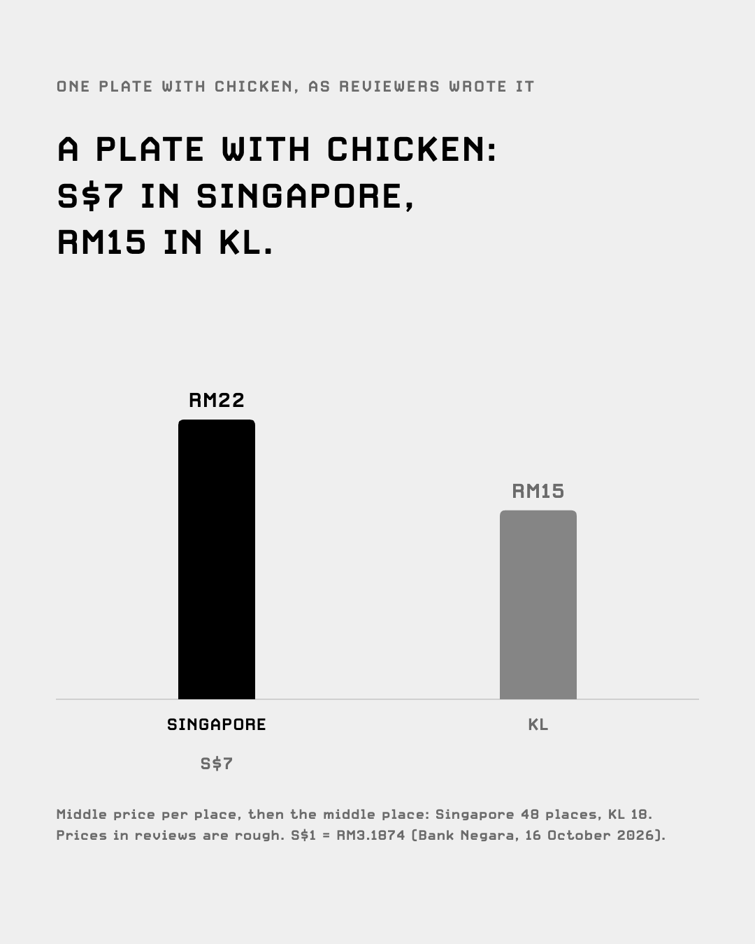 A plate with chicken in Singapore and KL, in ringgit