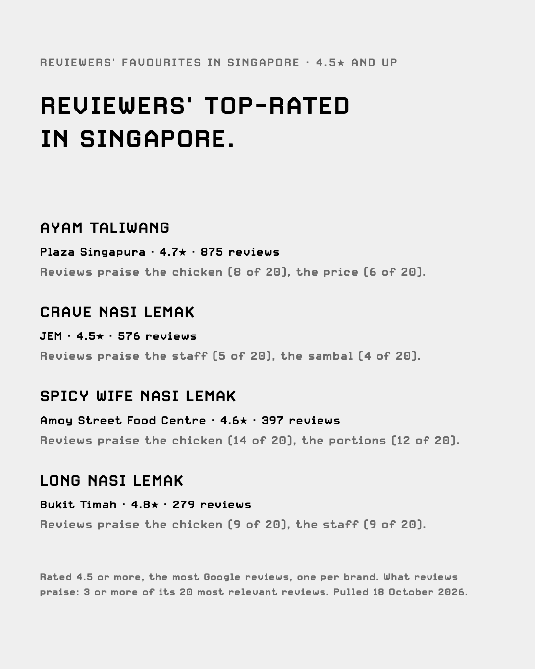 Reviewers' favourites in Singapore