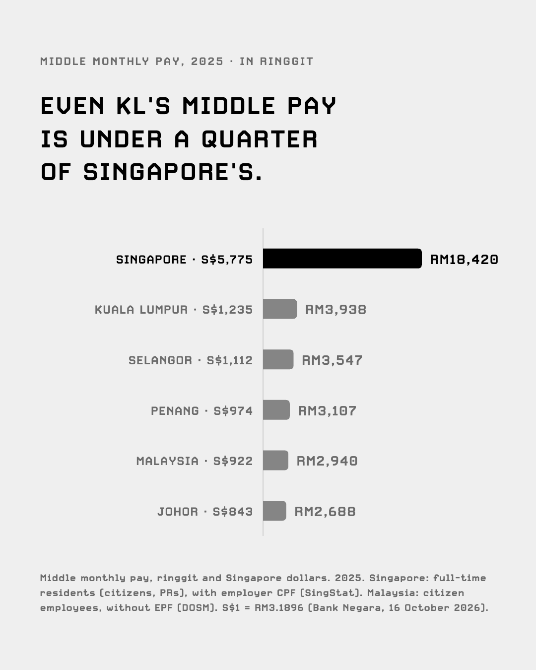 Middle monthly pay in 2025 in ringgit: Singapore RM18,420, then Malaysian states from Kuala Lumpur RM3,938 to Johor RM2,688
