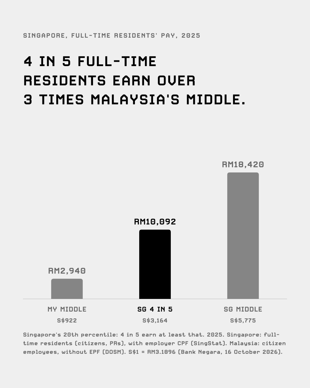 Malaysia's middle pay RM2,940 against Singapore's 20th percentile RM10,092 and middle RM18,420