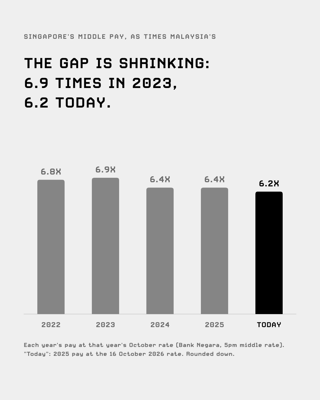 Singapore's middle pay as times Malaysia's: 2022 6.8, 2023 6.9, 2024 6.4, 2025 6.4, today 6.2