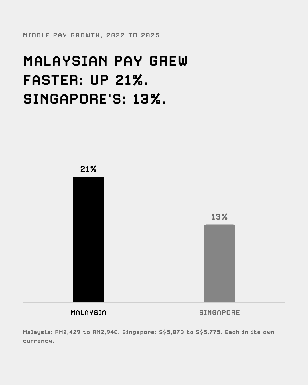 Middle pay growth 2022 to 2025: Malaysia 21%, Singapore 13%