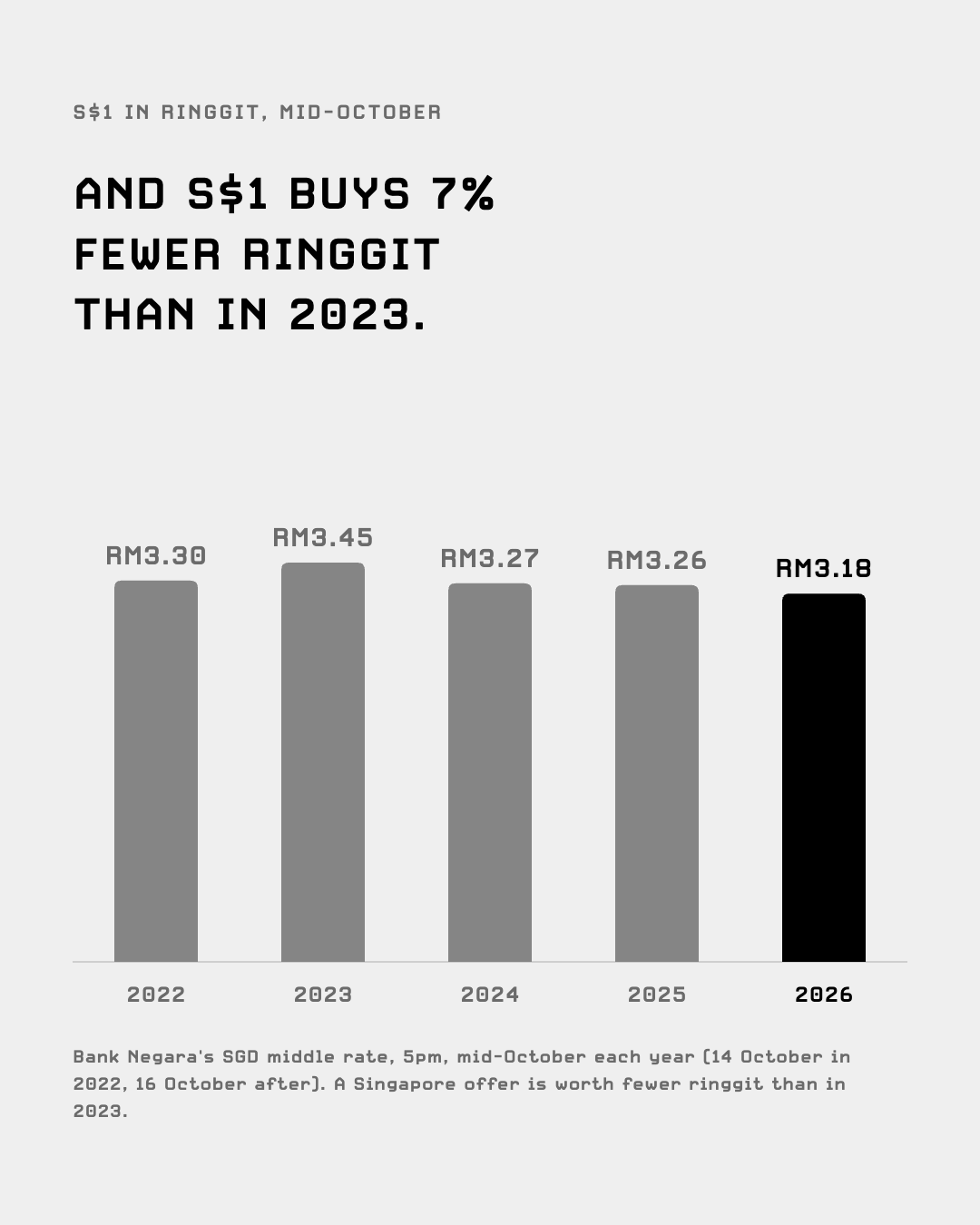 S$1 in ringgit each October, 2022 to 2026