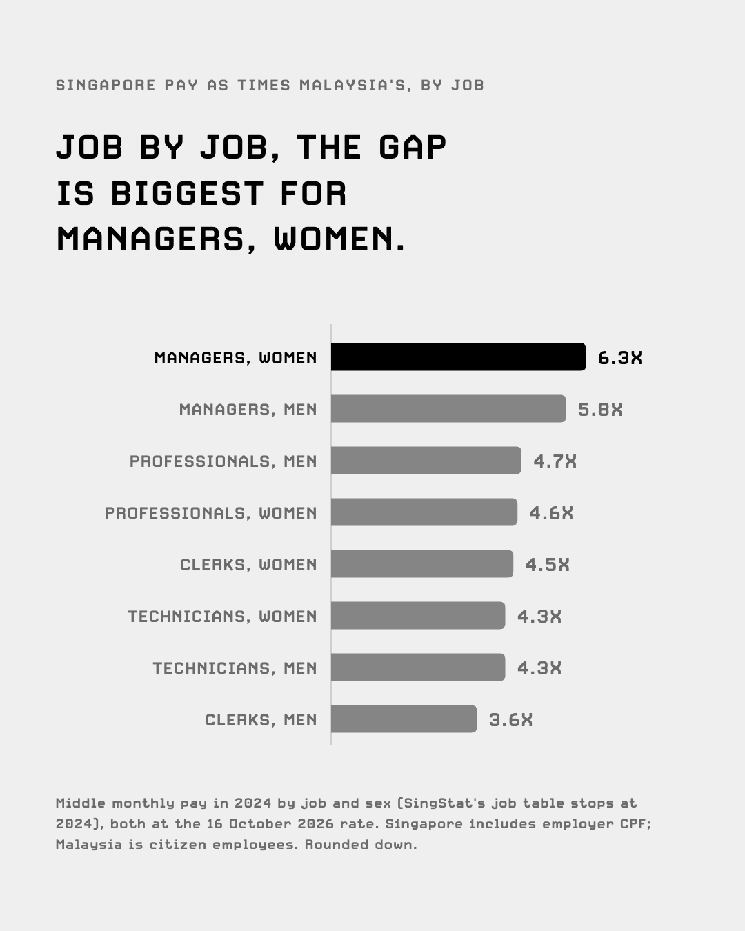 Singapore pay as times Malaysia's by job and sex, 2024