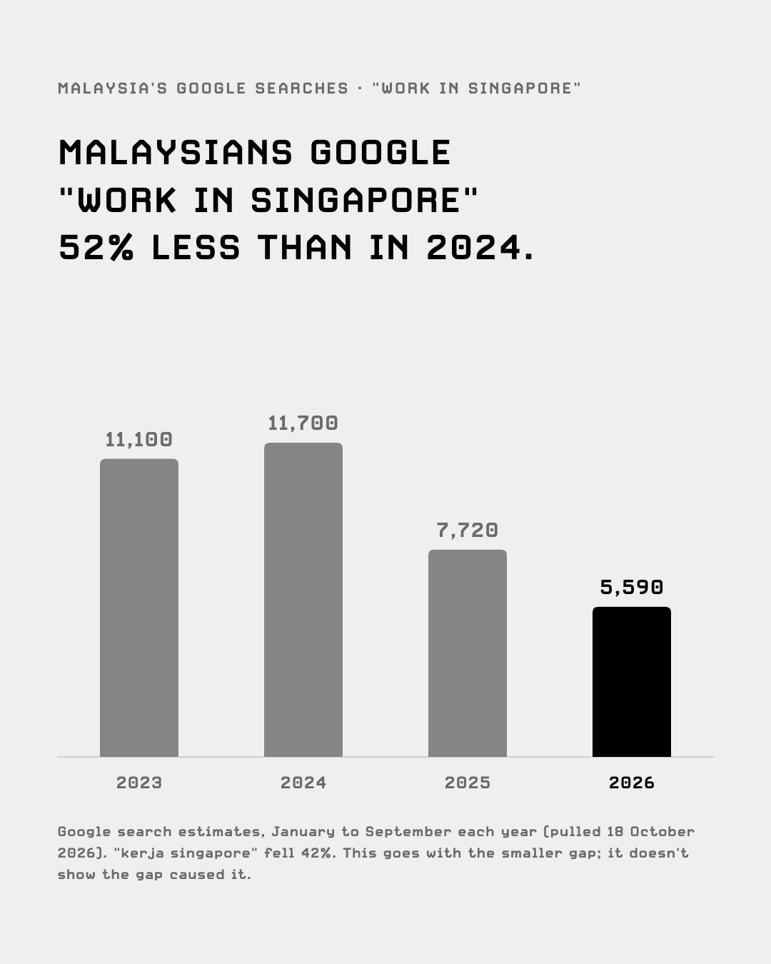 Google searches in Malaysia for work in singapore, January to September each year