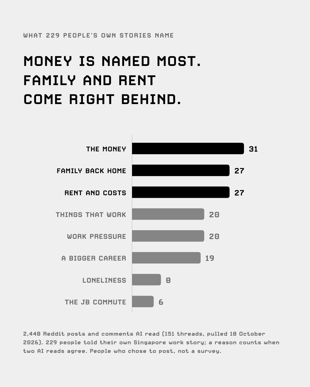 What 229 people's own stories name: money 31, family back home 27, rent and costs 27, things that work 20, work pressure 20, a bigger career 19