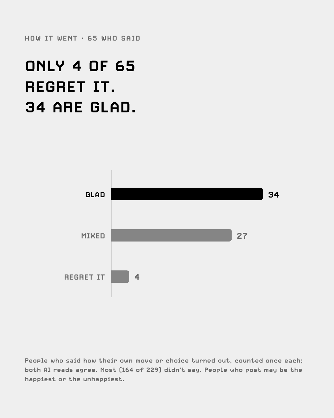 How it went, 65 who said: glad 34, mixed 27, regret 4