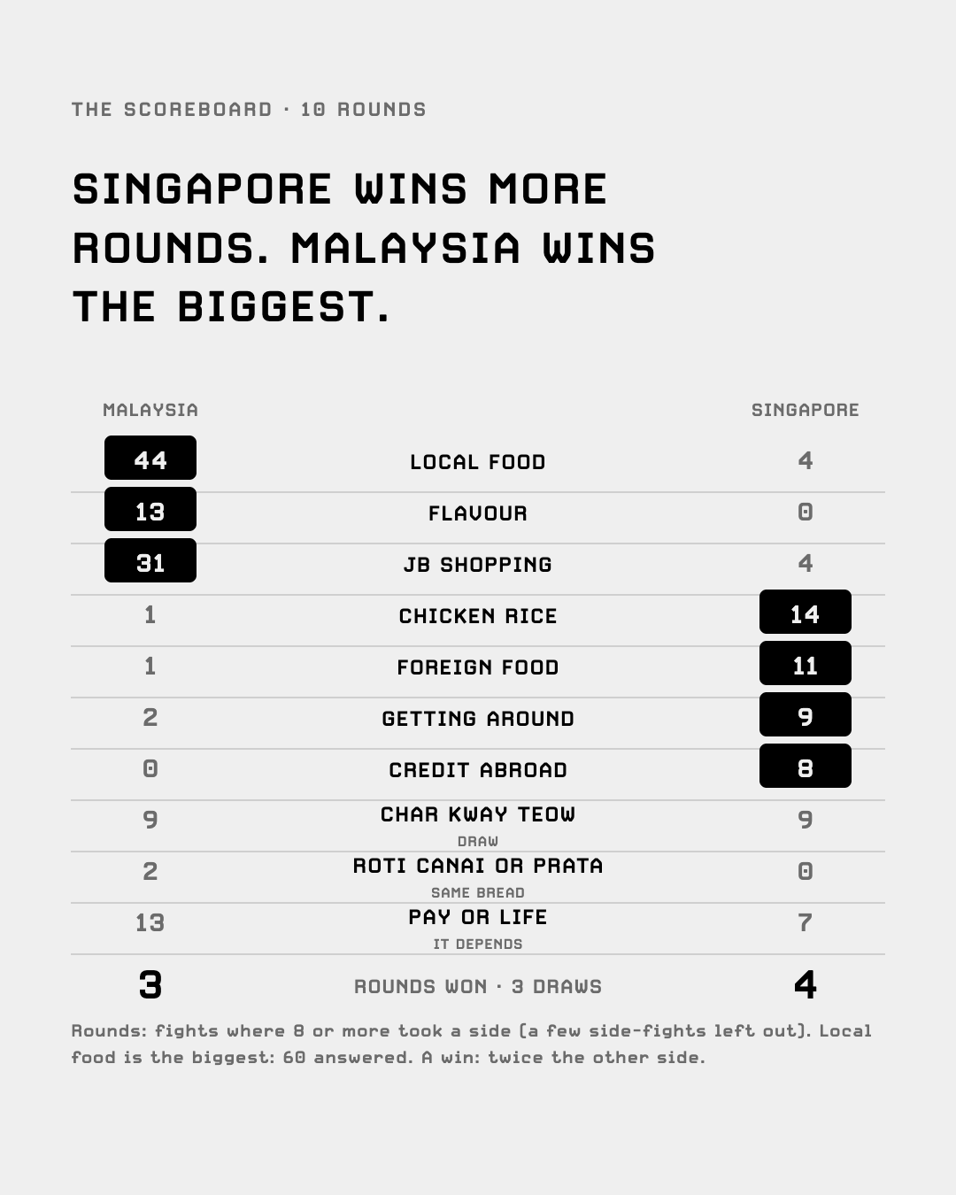 The scoreboard: Malaysia 3 rounds, Singapore 4, 3 draws