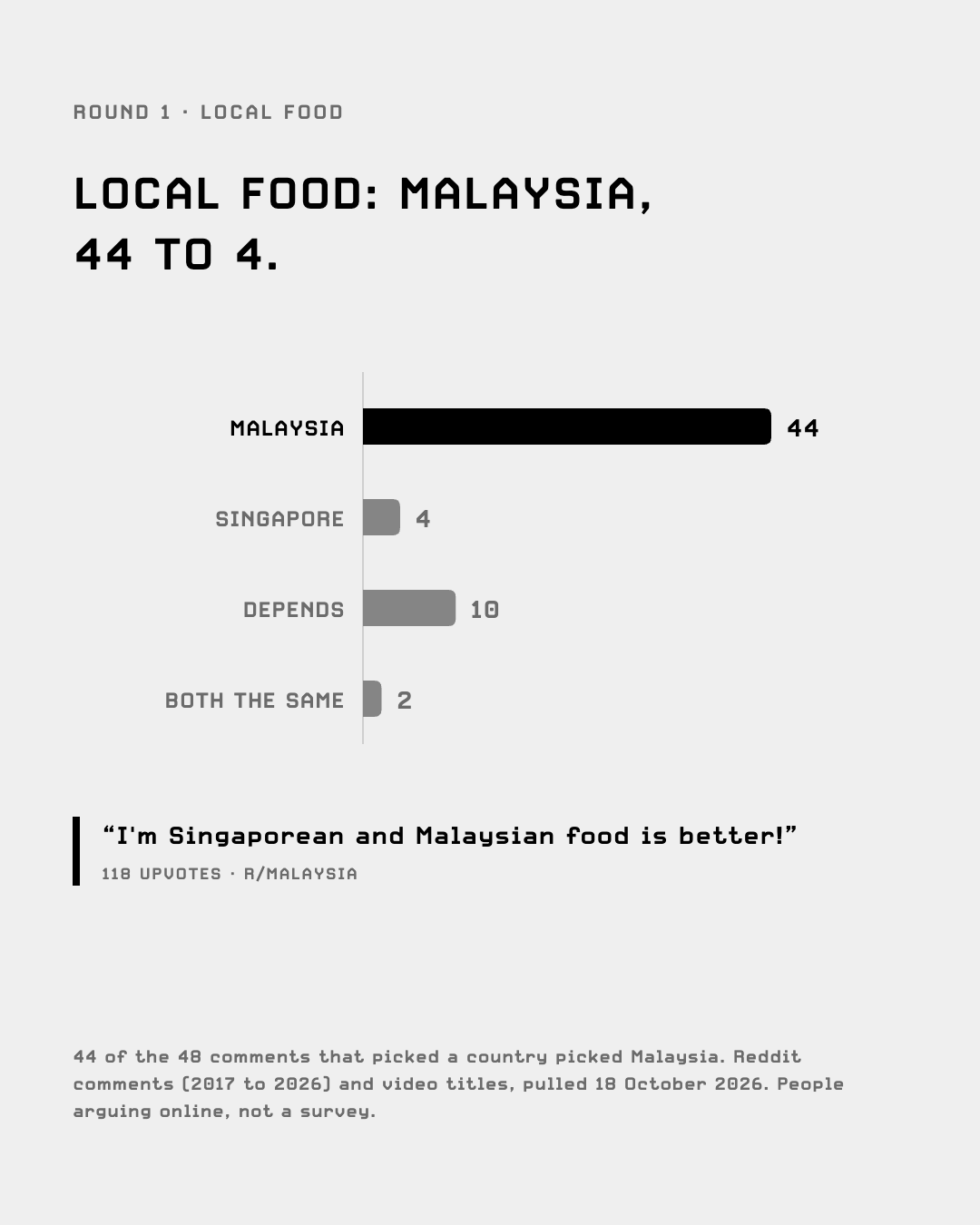 Local food: Malaysia 44, Singapore 4, depends 10
