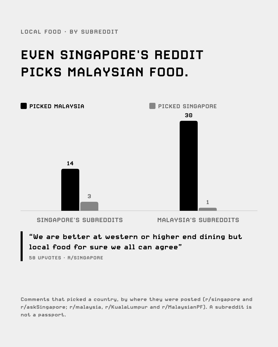 Local food by subreddit: on Singapore's, Malaysia 14 and Singapore 3