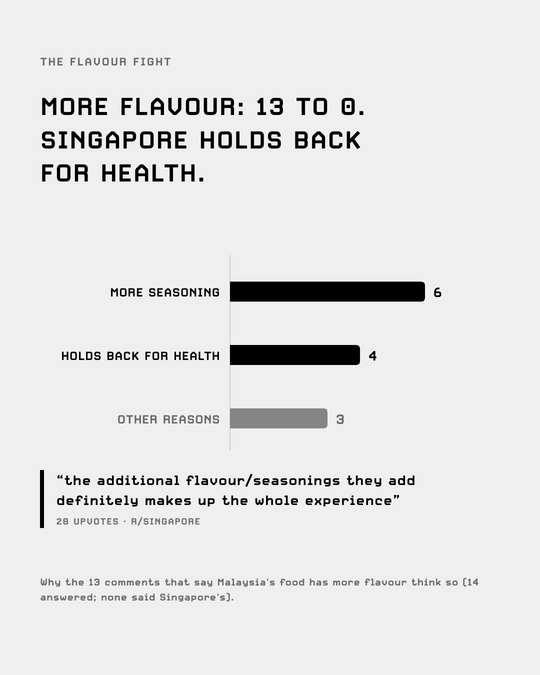 Why commenters say Malaysian food has more flavour: seasoning and health