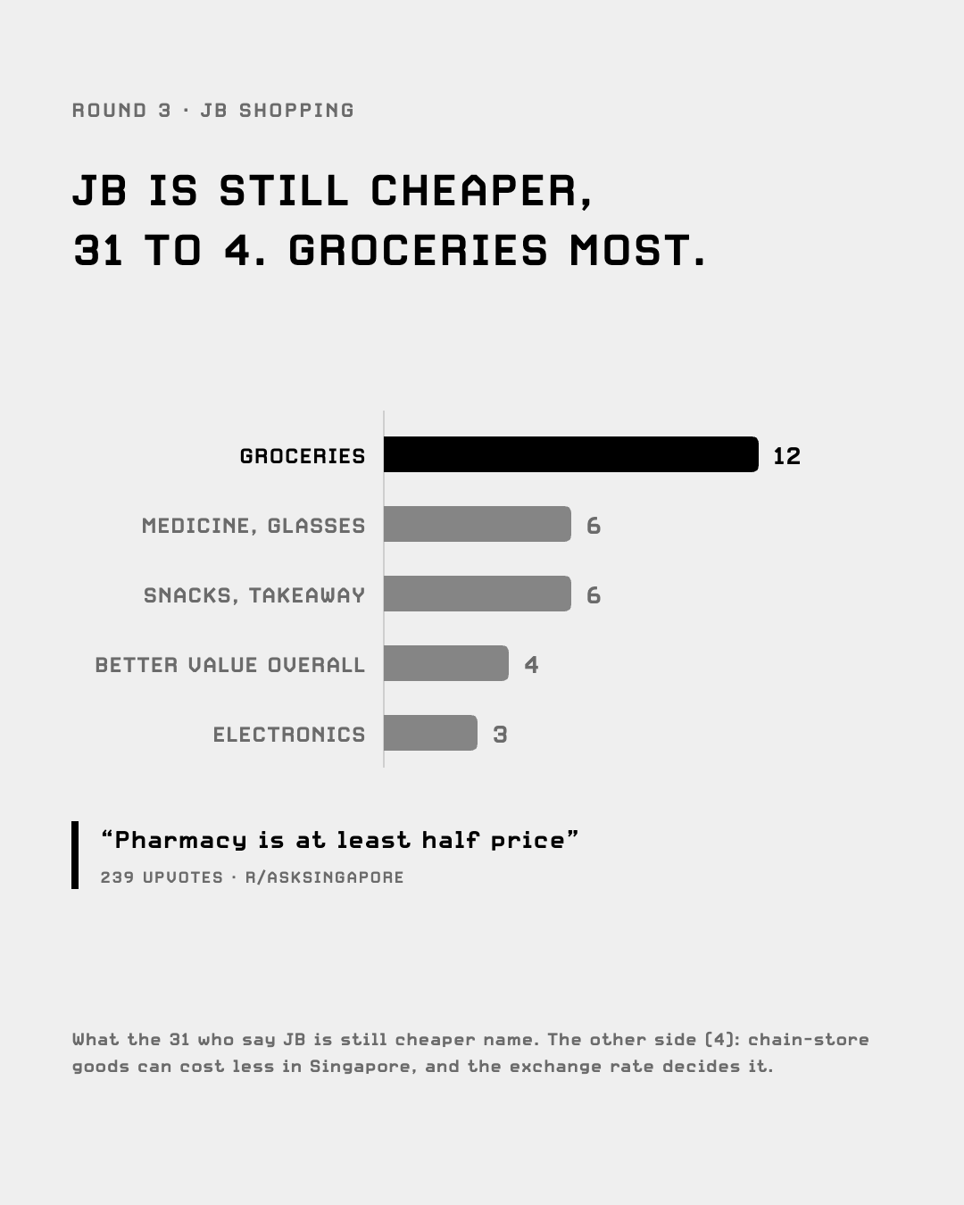 What people say is cheaper in JB: groceries first