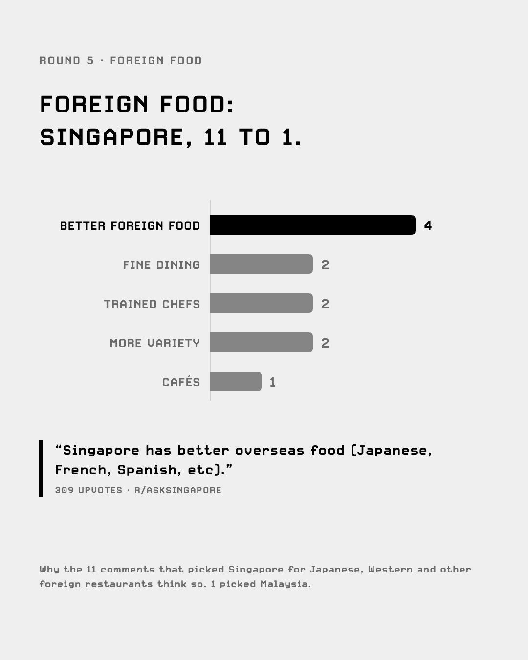 Foreign food: Singapore 11, Malaysia 1