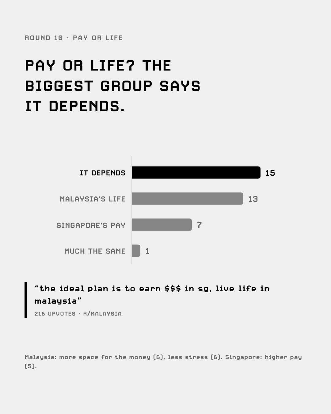 Pay or life: depends 15, Malaysia 13, Singapore 7