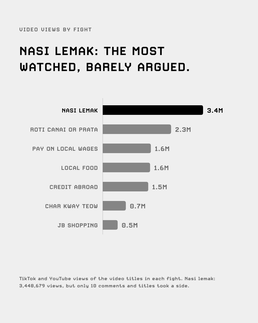 Video views by fight: nasi lemak first